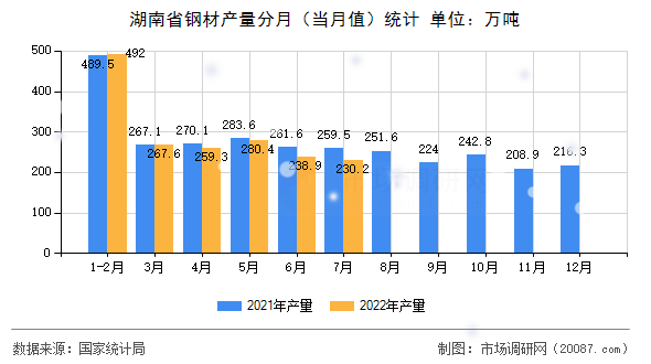湖南省钢材产量分月（当月值）统计
