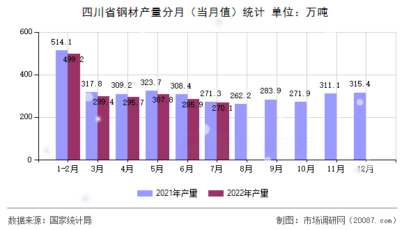 四川省钢材产量分月(当月值)统计 四川省钢材产量分月(当月值)统计