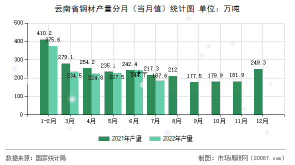 云南省钢材产量分月（当月值）统计图