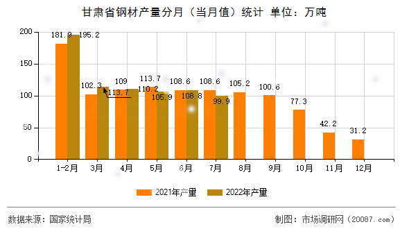 甘肃省钢材产量分月(当月值)统计 甘肃省钢材产量分月(当月值)统计