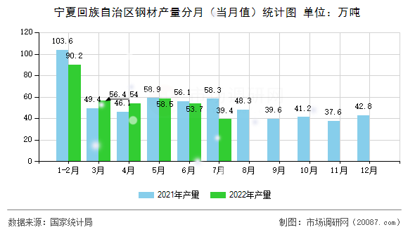宁夏回族自治区钢材产量分月（当月值）统计图
