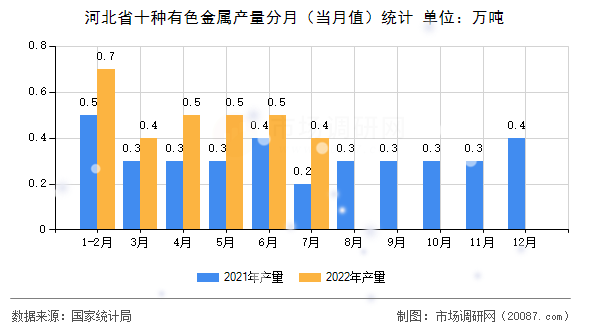 河北省十种有色金属产量分月(当月值)统计 河北省十种有色金属产量分月(当月值)统计
