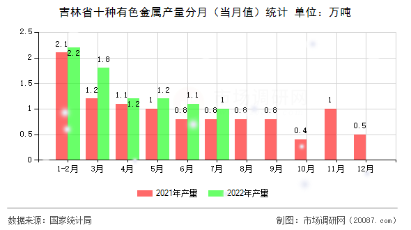 吉林省十种有色金属产量分月（当月值）统计