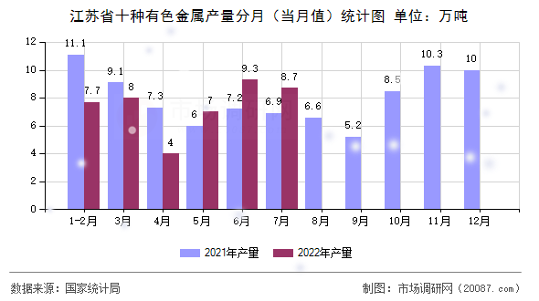 江苏省十种有色金属产量分月（当月值）统计图