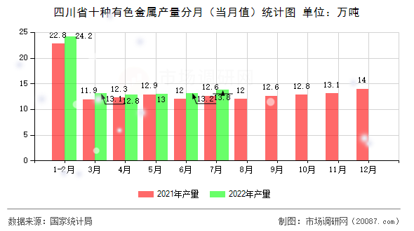 四川省十种有色金属产量分月（当月值）统计图