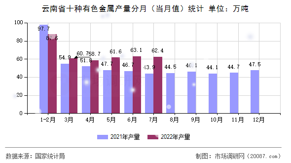 云南省十种有色金属产量分月（当月值）统计