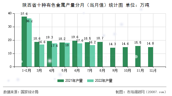 陕西省十种有色金属产量分月(当月值)统计图 陕西省十种有色金属产量分月(当月值)统计图