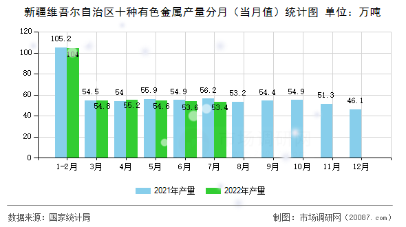 新疆维吾尔自治区十种有色金属产量分月（当月值）统计图