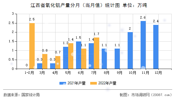 江西省氧化铝产量分月(当月值)统计图 江西省氧化铝产量分月(当月值)统计图