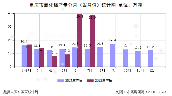 重庆市氧化铝产量分月（当月值）统计图