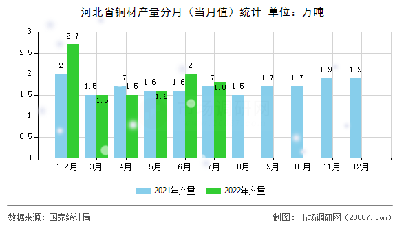 河北省铜材产量分月（当月值）统计