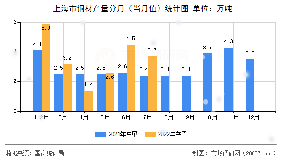 上海市铜材产量分月(当月值)统计图 上海市铜材产量分月(当月值)统计图