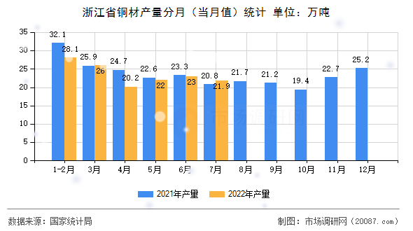 浙江省铜材产量分月(当月值)统计 浙江省铜材产量分月(当月值)统计