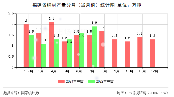福建省铜材产量分月（当月值）统计图