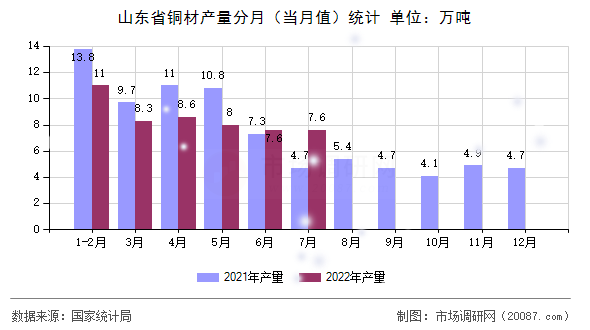 山东省铜材产量分月(当月值)统计 山东省铜材产量分月(当月值)统计