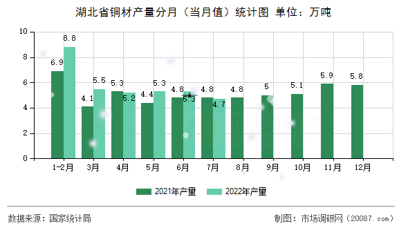湖北省铜材产量分月（当月值）统计图