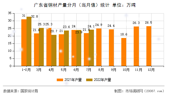 广东省铜材产量分月（当月值）统计