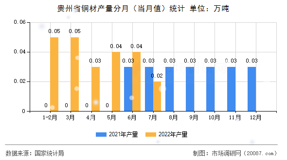 贵州省铜材产量分月（当月值）统计