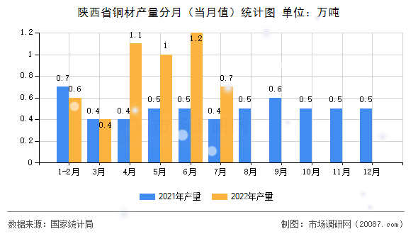 陕西省铜材产量分月（当月值）统计图