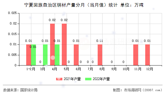 宁夏回族自治区铜材产量分月（当月值）统计