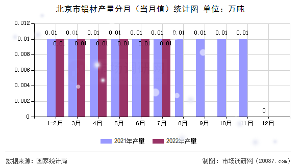 北京市铝材产量分月(当月值)统计图 北京市铝材产量分月(当月值)统计图