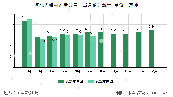 河北省铝材产量分月（当月值）统计