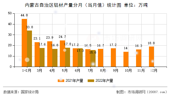 内蒙古自治区铝材产量分月（当月值）统计图
