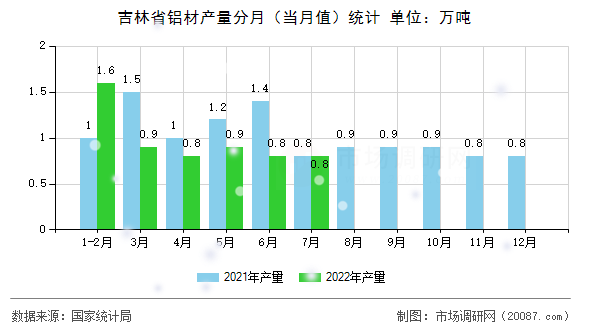 吉林省铝材产量分月（当月值）统计