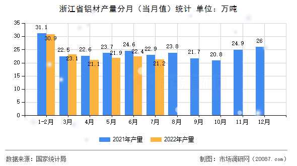 浙江省铝材产量分月（当月值）统计