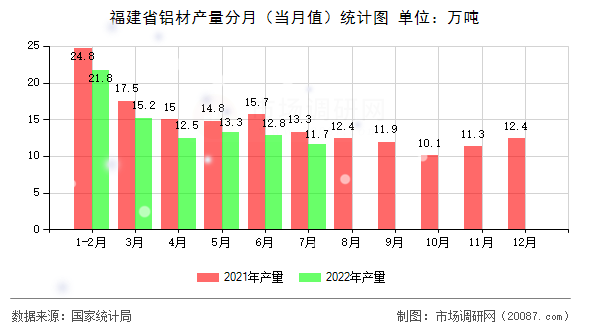 福建省铝材产量分月（当月值）统计图