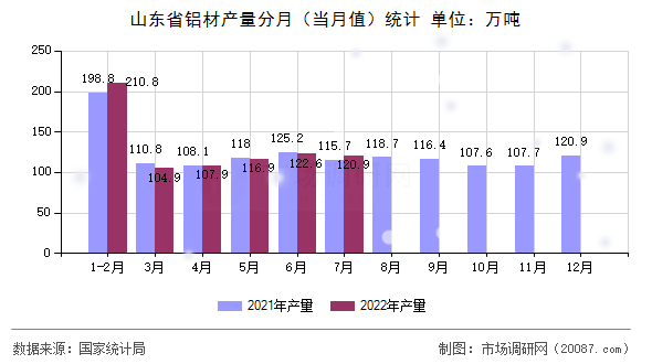 山东省铝材产量分月(当月值)统计 山东省铝材产量分月(当月值)统计