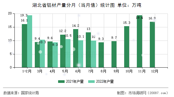湖北省铝材产量分月(当月值)统计图 湖北省铝材产量分月(当月值)统计图