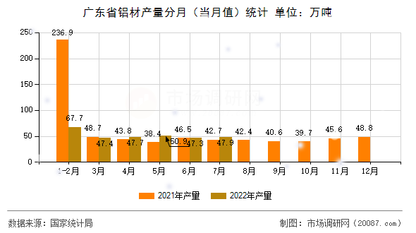 广东省铝材产量分月(当月值)统计 广东省铝材产量分月(当月值)统计