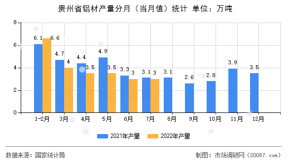 贵州省铝材产量分月（当月值）统计