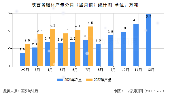 陕西省铝材产量分月（当月值）统计图