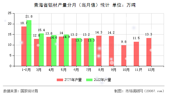 青海省铝材产量分月(当月值)统计 青海省铝材产量分月(当月值)统计