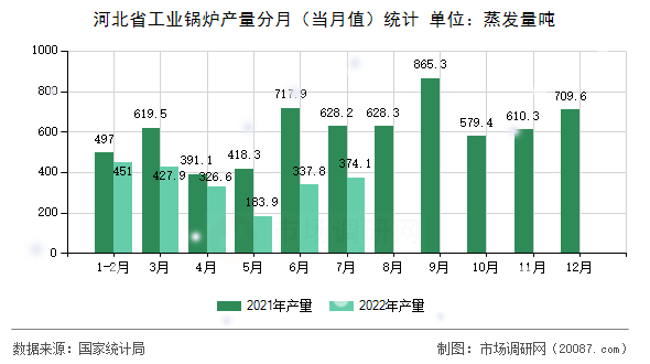 河北省工业锅炉产量分月(当月值)统计 河北省工业锅炉产量分月(当月值)统计