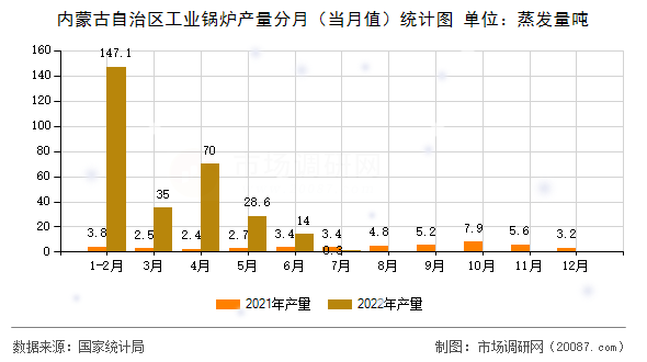 内蒙古自治区工业锅炉产量分月（当月值）统计图
