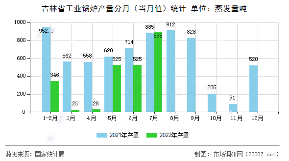 吉林省工业锅炉产量分月（当月值）统计