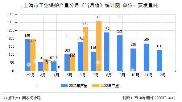 上海市工业锅炉产量分月（当月值）统计图