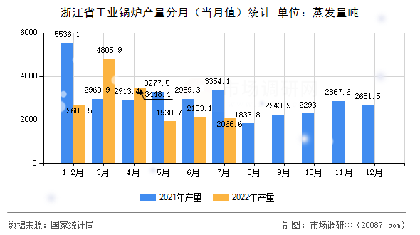 浙江省工业锅炉产量分月（当月值）统计