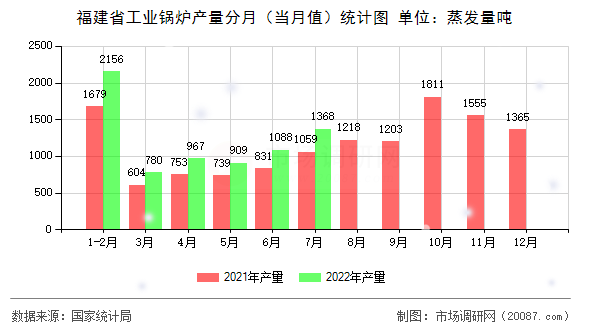 福建省工业锅炉产量分月(当月值)统计图 福建省工业锅炉产量分月(当月值)统计图