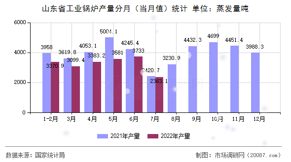 山东省工业锅炉产量分月（当月值）统计