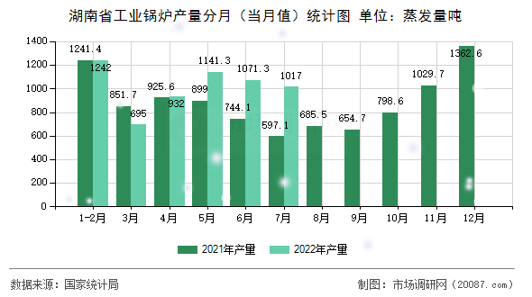 湖南省工业锅炉产量分月(当月值)统计图 湖南省工业锅炉产量分月(当月值)统计图