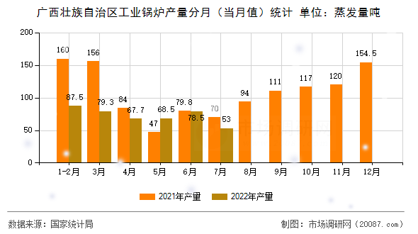 广西壮族自治区工业锅炉产量分月（当月值）统计