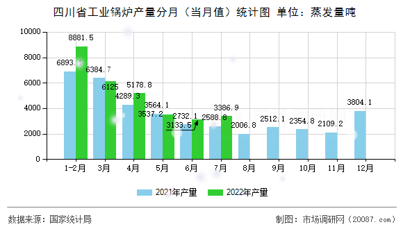 四川省工业锅炉产量分月（当月值）统计图