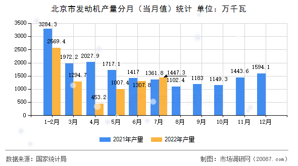 北京市发动机产量分月（当月值）统计