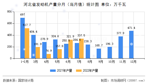 河北省发动机产量分月(当月值)统计图 河北省发动机产量分月(当月值)统计图