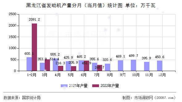 黑龙江省发动机产量分月(当月值)统计图 黑龙江省发动机产量分月(当月值)统计图