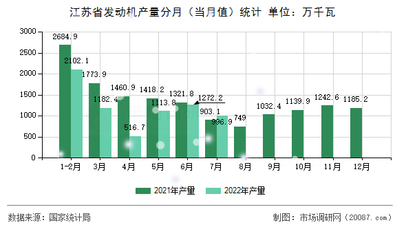 江苏省发动机产量分月（当月值）统计
